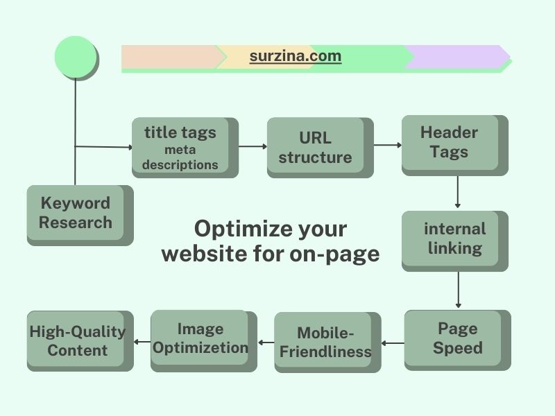 optimize-your-website-for on-page