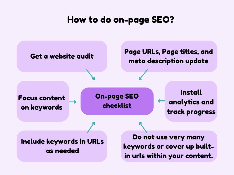 Increase organic traffic with on page SEO