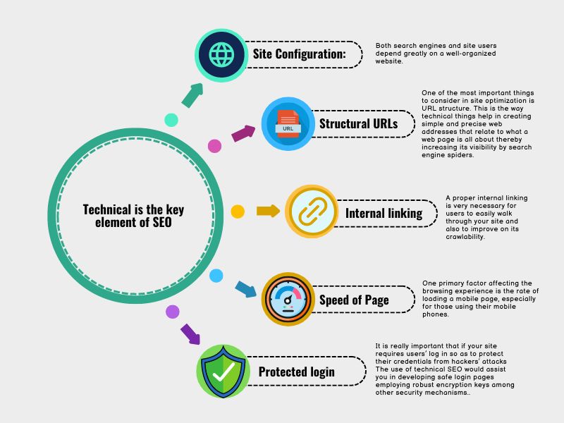 Benefits Of Technical SEO Services